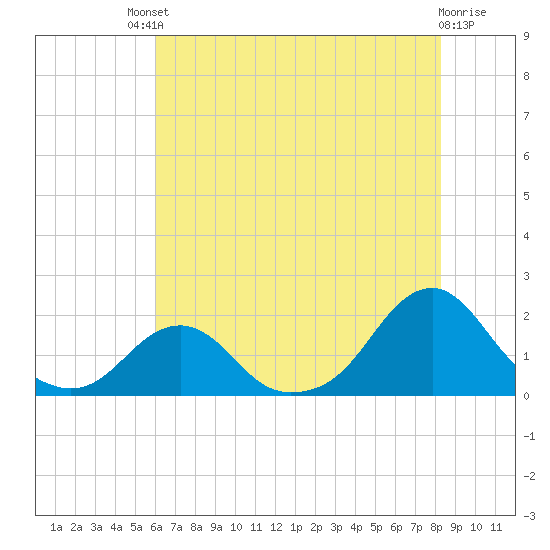 Oregon Inlet Bridge tide chart for Saturday, July 20, 2024