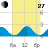 Oregon Inlet Bridge tide chart for Saturday, July 27, 2024