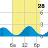 Oregon Inlet Bridge tide chart for Sunday, July 28, 2024