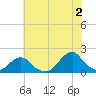 Oregon Inlet Bridge tide chart for Tuesday, July 2, 2024