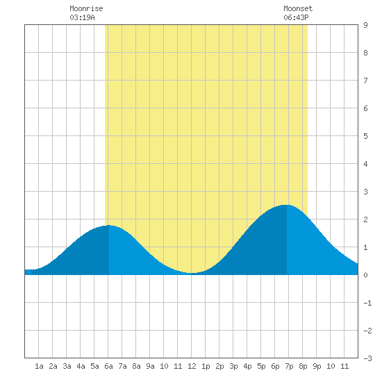 Oregon Inlet Bridge tide chart for Wednesday, July 3, 2024