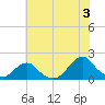 Oregon Inlet Bridge tide chart for Wednesday, July 3, 2024