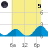 Oregon Inlet Bridge tide chart for Friday, July 5, 2024