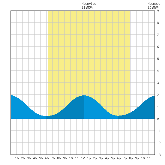 Oregon Inlet Bridge tide chart for Saturday, August 10, 2024