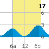 Oregon Inlet Bridge tide chart for Saturday, August 17, 2024