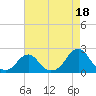 Oregon Inlet Bridge tide chart for Sunday, August 18, 2024
