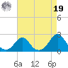 Oregon Inlet Bridge tide chart for Monday, August 19, 2024