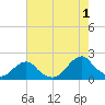Oregon Inlet Bridge tide chart for Thursday, August 1, 2024