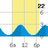 Oregon Inlet Bridge tide chart for Thursday, August 22, 2024