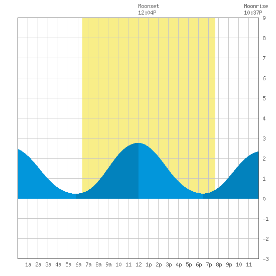 Oregon Inlet Bridge tide chart for Saturday, August 24, 2024