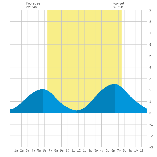 Oregon Inlet Bridge tide chart for Friday, August 30, 2024