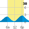 Oregon Inlet Bridge tide chart for Friday, August 30, 2024
