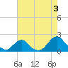 Oregon Inlet Bridge tide chart for Saturday, August 3, 2024