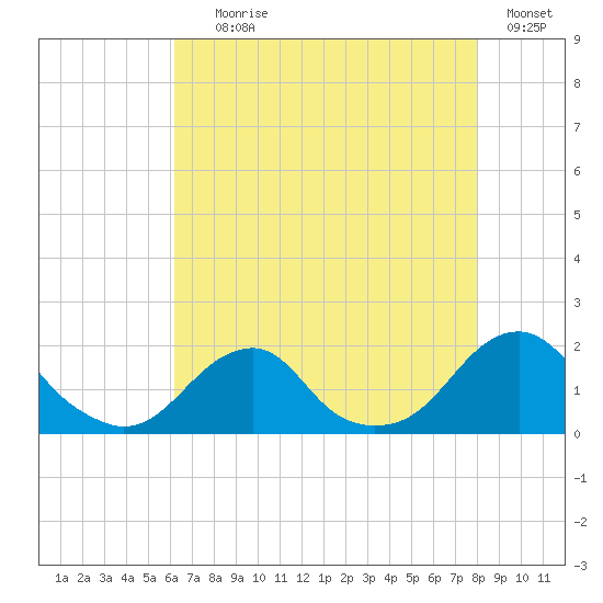 Oregon Inlet Bridge tide chart for Tuesday, August 6, 2024