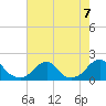 Oregon Inlet Bridge tide chart for Wednesday, August 7, 2024