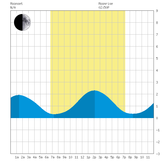 Oregon Inlet Bridge tide chart for Wednesday, September 11, 2024