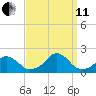 Oregon Inlet Bridge tide chart for Wednesday, September 11, 2024