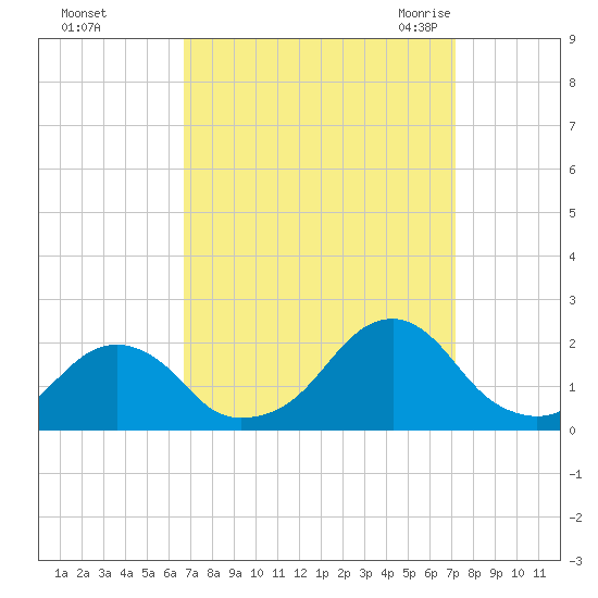 Oregon Inlet Bridge tide chart for Friday, September 13, 2024