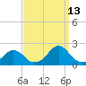 Oregon Inlet Bridge tide chart for Friday, September 13, 2024