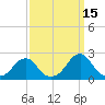 Oregon Inlet Bridge tide chart for Sunday, September 15, 2024