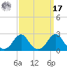Oregon Inlet Bridge tide chart for Tuesday, September 17, 2024