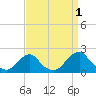 Oregon Inlet Bridge tide chart for Sunday, September 1, 2024