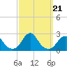 Oregon Inlet Bridge tide chart for Saturday, September 21, 2024