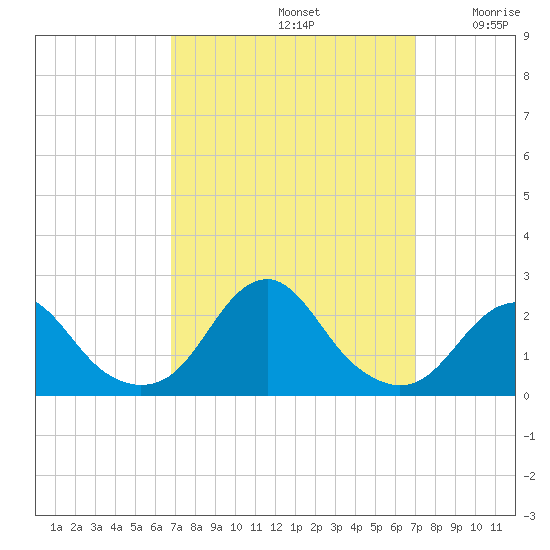 Oregon Inlet Bridge tide chart for Sunday, September 22, 2024