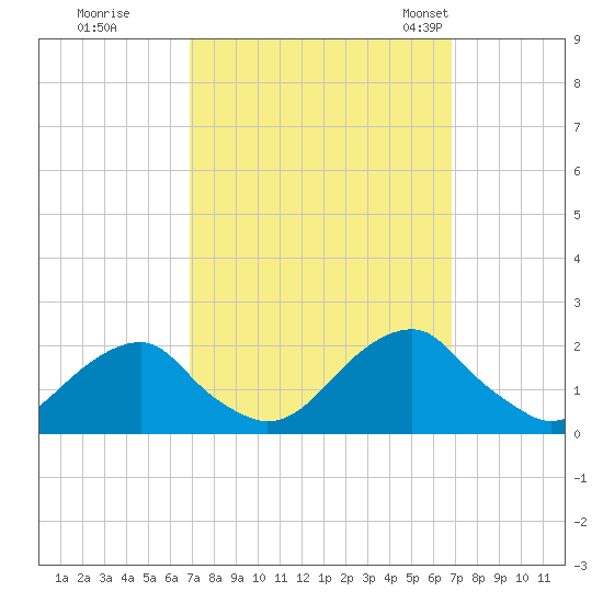 Oregon Inlet Bridge tide chart for Friday, September 27, 2024