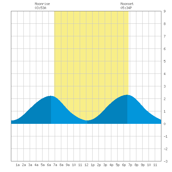 Oregon Inlet Bridge tide chart for Sunday, September 29, 2024
