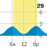 Oregon Inlet Bridge tide chart for Sunday, September 29, 2024