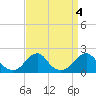 Oregon Inlet Bridge tide chart for Wednesday, September 4, 2024
