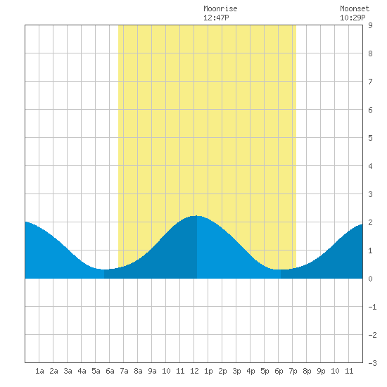 Oregon Inlet Bridge tide chart for Monday, September 9, 2024