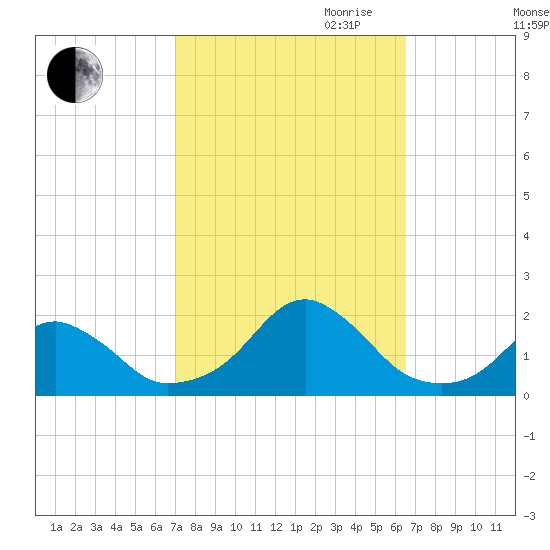 Oregon Inlet Bridge tide chart for Thursday, October 10, 2024
