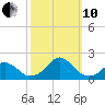 Oregon Inlet Bridge tide chart for Thursday, October 10, 2024