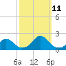 Oregon Inlet Bridge tide chart for Friday, October 11, 2024