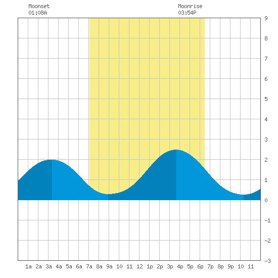 Oregon Inlet Bridge tide chart for Saturday, October 12, 2024