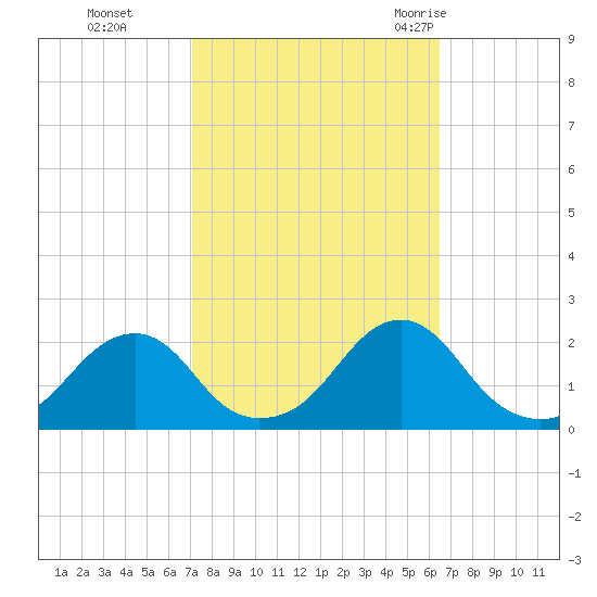 Oregon Inlet Bridge tide chart for Sunday, October 13, 2024