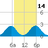 Oregon Inlet Bridge tide chart for Monday, October 14, 2024