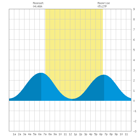 Oregon Inlet Bridge tide chart for Tuesday, October 15, 2024