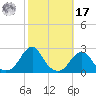 Oregon Inlet Bridge tide chart for Thursday, October 17, 2024