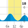 Oregon Inlet Bridge tide chart for Friday, October 18, 2024
