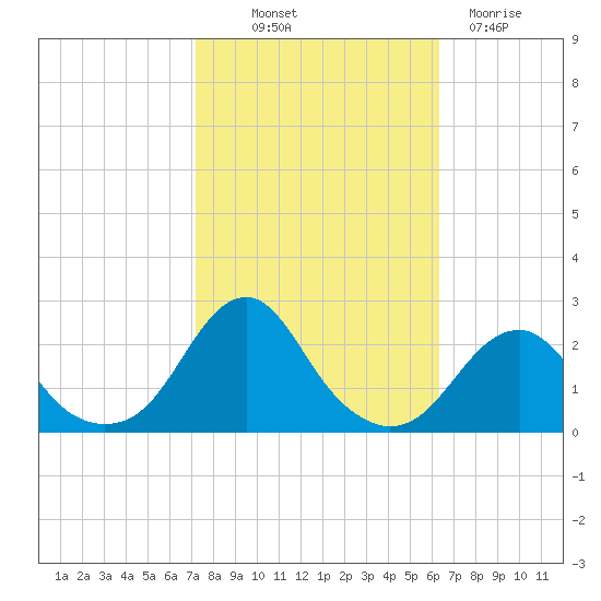 Oregon Inlet Bridge tide chart for Saturday, October 19, 2024