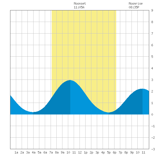 Oregon Inlet Bridge tide chart for Sunday, October 20, 2024