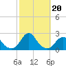 Oregon Inlet Bridge tide chart for Sunday, October 20, 2024