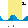 Oregon Inlet Bridge tide chart for Monday, October 21, 2024