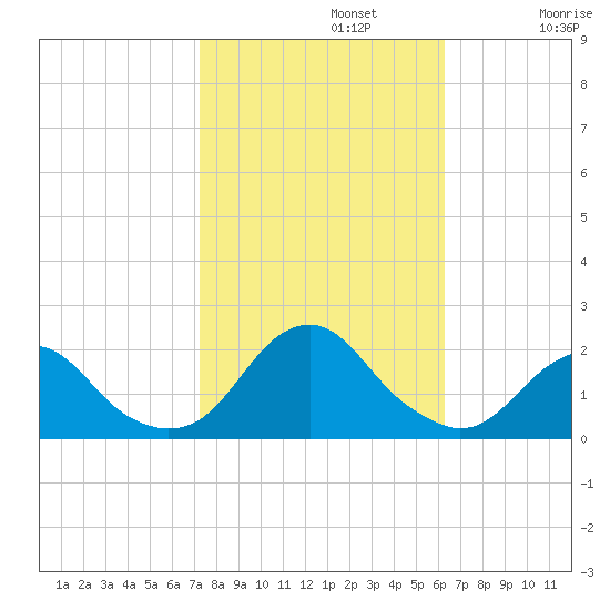 Oregon Inlet Bridge tide chart for Tuesday, October 22, 2024