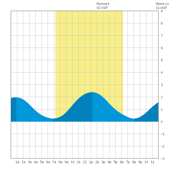 Oregon Inlet Bridge tide chart for Wednesday, October 23, 2024