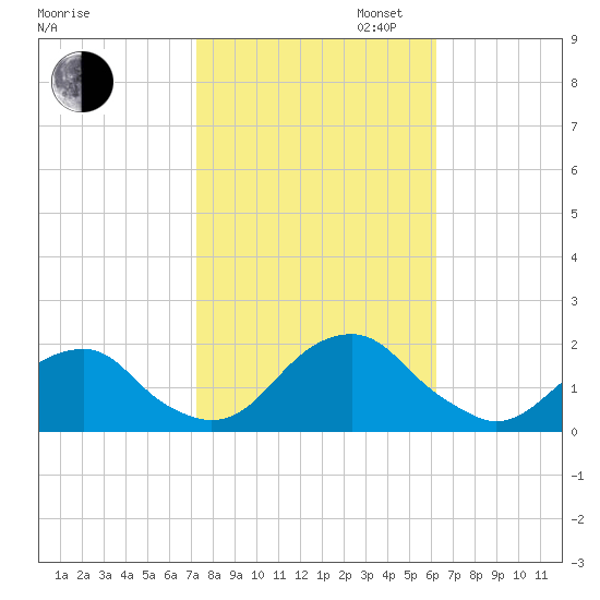 Oregon Inlet Bridge tide chart for Thursday, October 24, 2024