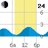 Oregon Inlet Bridge tide chart for Thursday, October 24, 2024